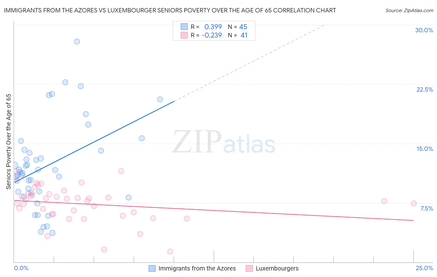 Immigrants from the Azores vs Luxembourger Seniors Poverty Over the Age of 65