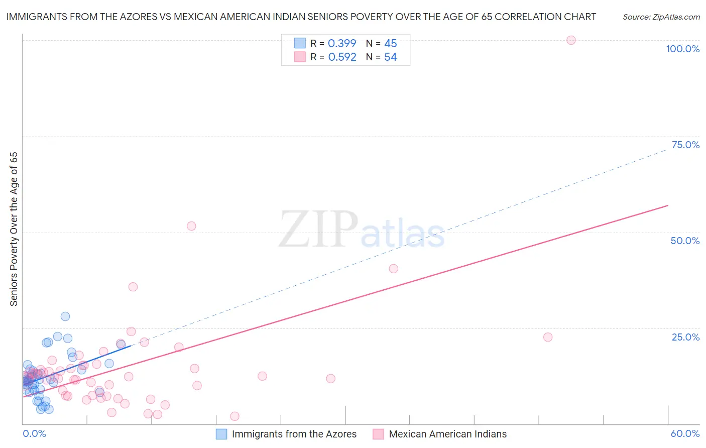 Immigrants from the Azores vs Mexican American Indian Seniors Poverty Over the Age of 65