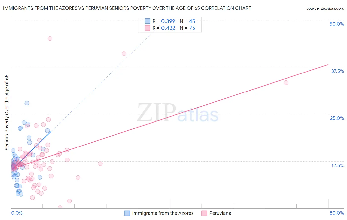 Immigrants from the Azores vs Peruvian Seniors Poverty Over the Age of 65