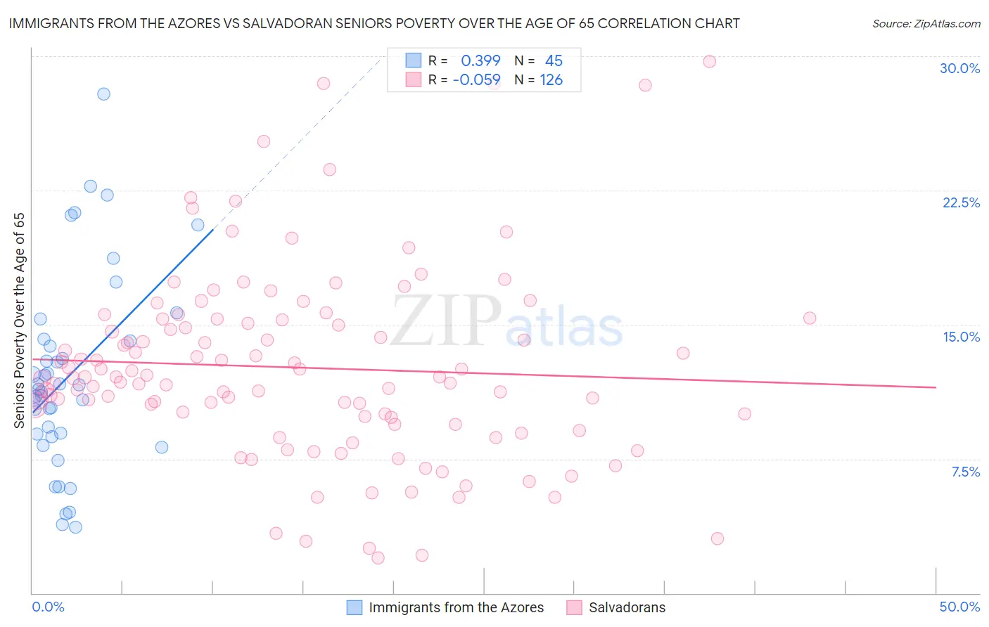 Immigrants from the Azores vs Salvadoran Seniors Poverty Over the Age of 65