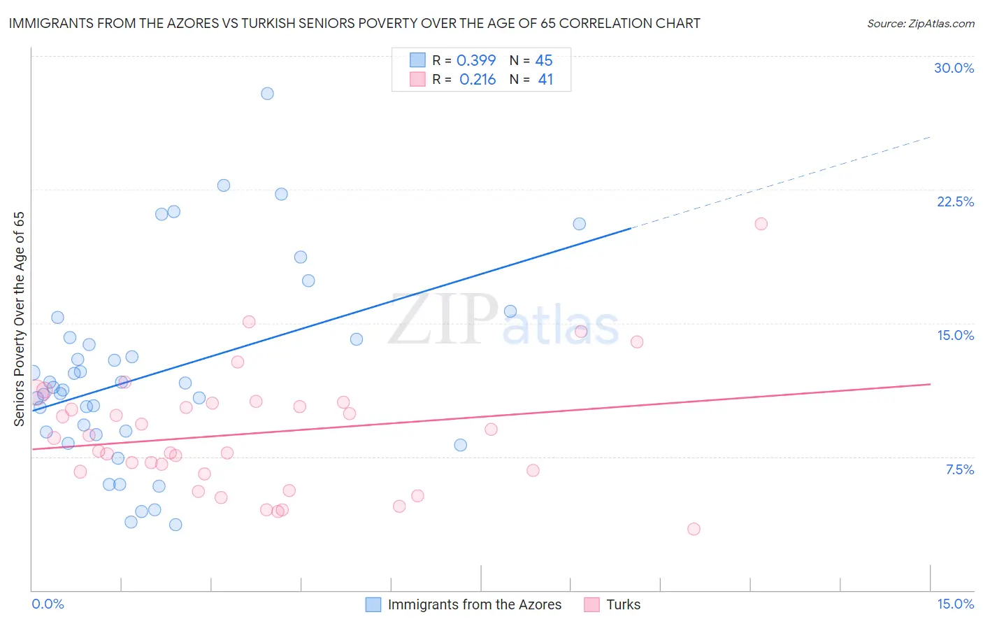 Immigrants from the Azores vs Turkish Seniors Poverty Over the Age of 65