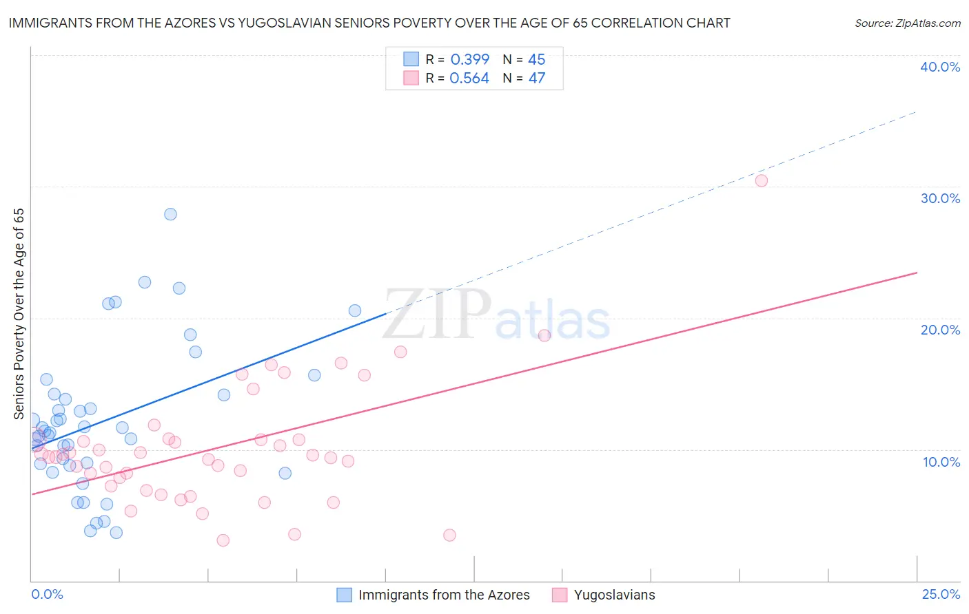 Immigrants from the Azores vs Yugoslavian Seniors Poverty Over the Age of 65