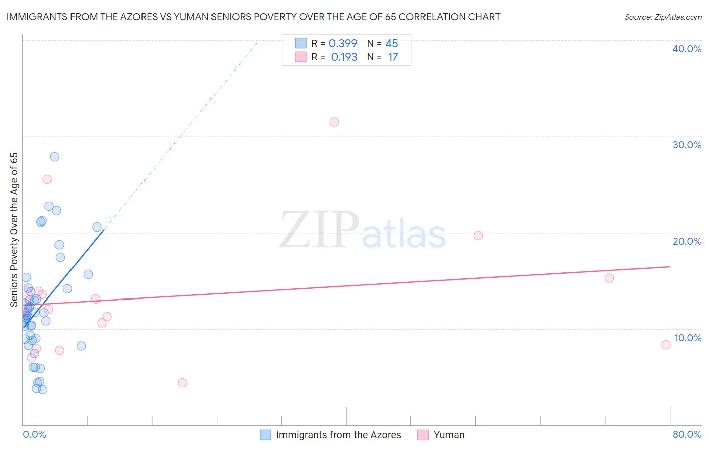 Immigrants from the Azores vs Yuman Seniors Poverty Over the Age of 65