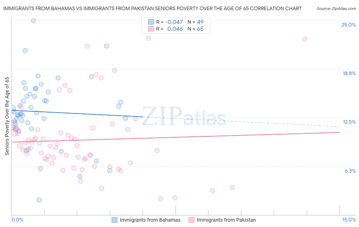 Immigrants from Bahamas vs Immigrants from Pakistan Seniors Poverty Over the Age of 65