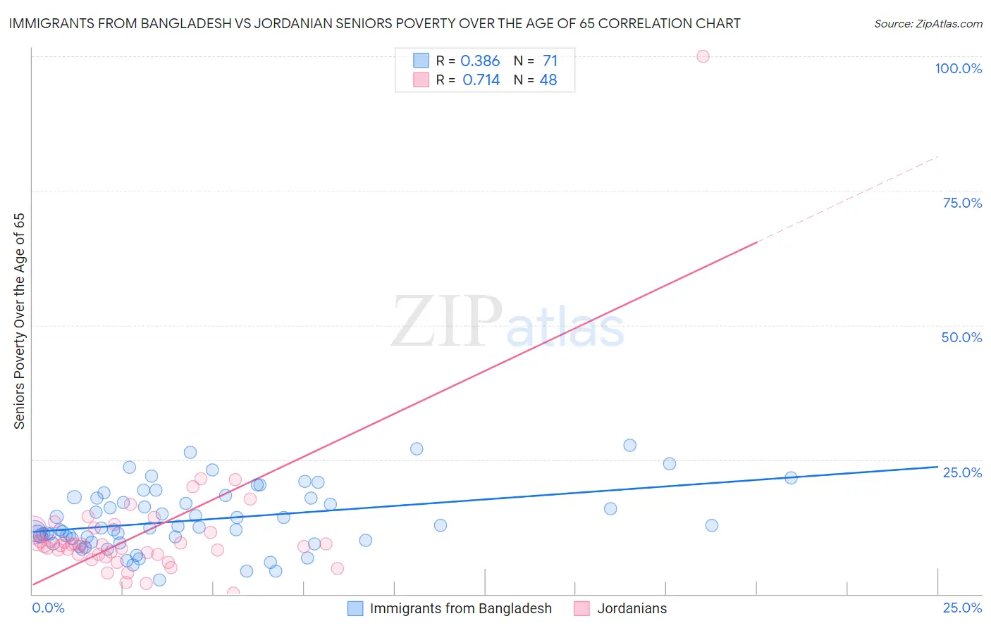 Immigrants from Bangladesh vs Jordanian Seniors Poverty Over the Age of 65