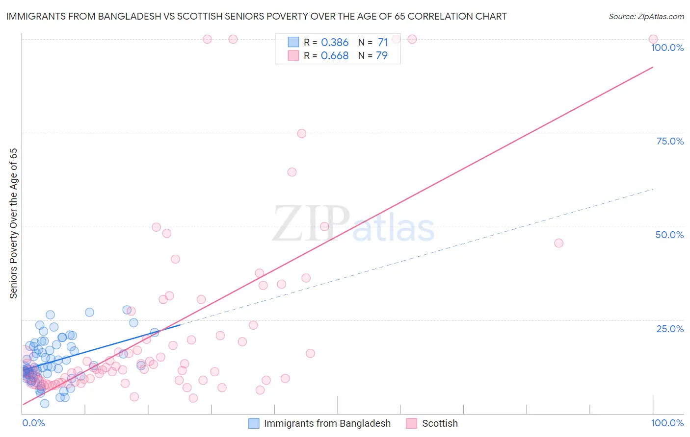Immigrants from Bangladesh vs Scottish Seniors Poverty Over the Age of 65