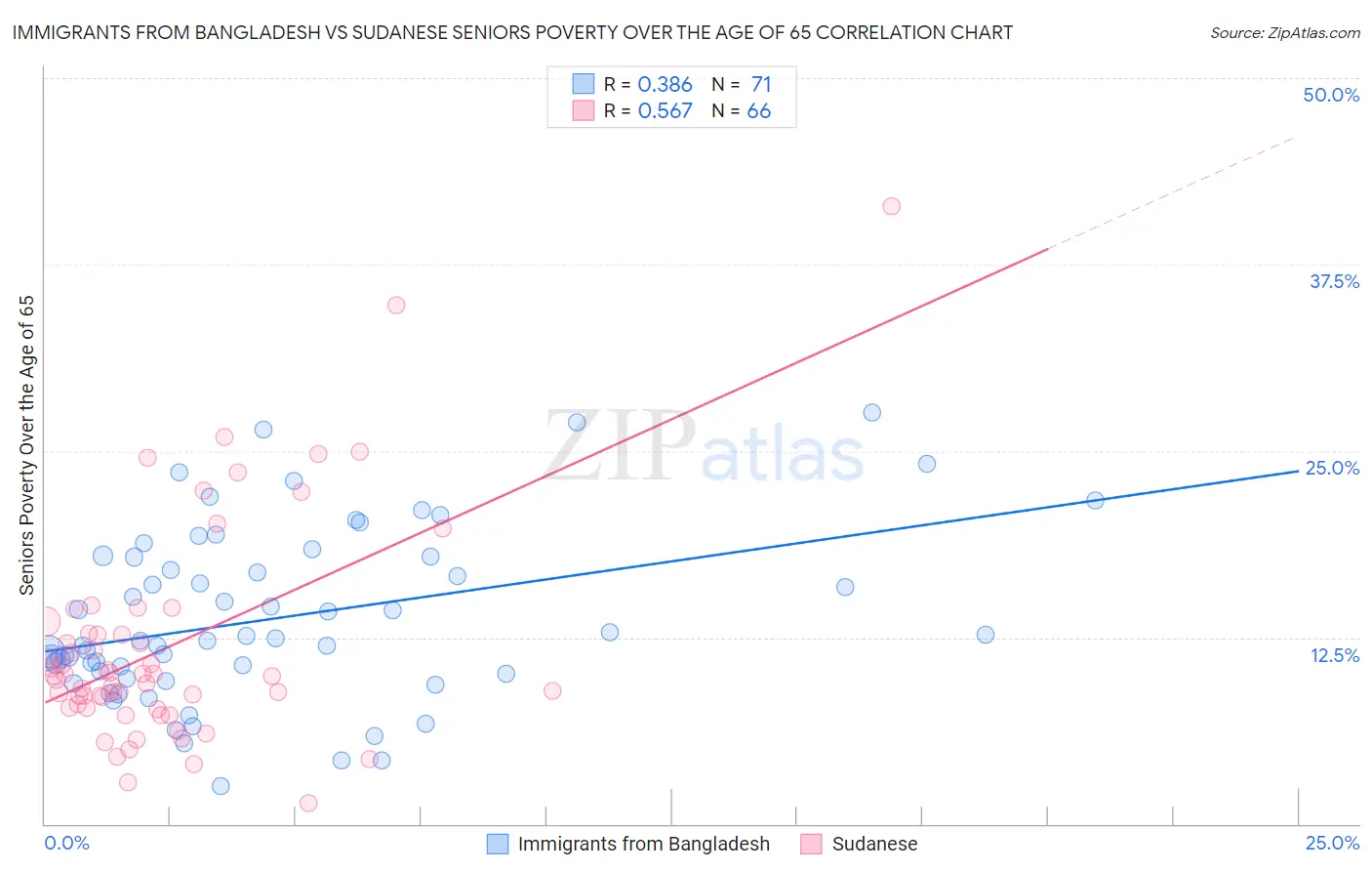 Immigrants from Bangladesh vs Sudanese Seniors Poverty Over the Age of 65