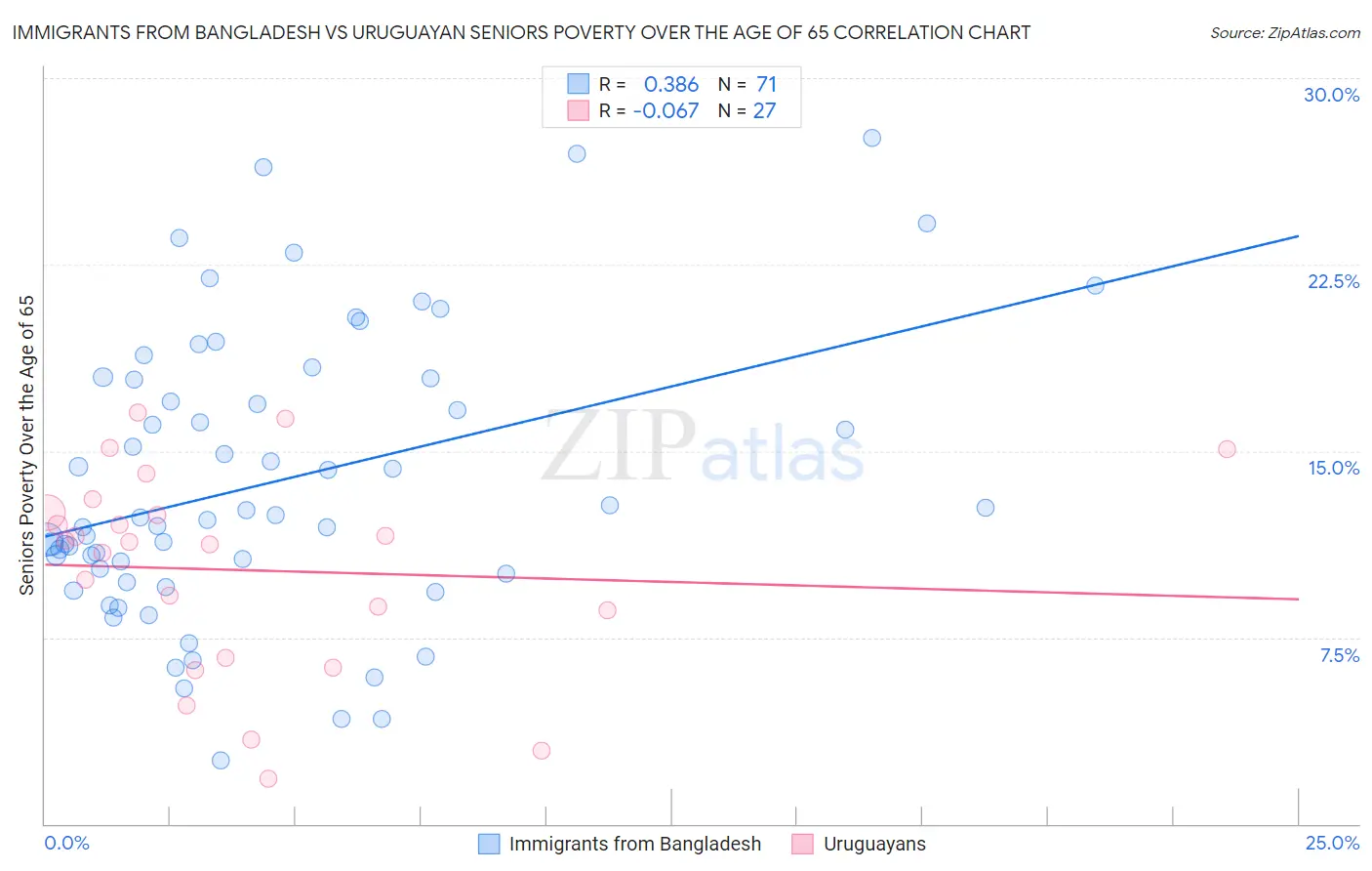 Immigrants from Bangladesh vs Uruguayan Seniors Poverty Over the Age of 65