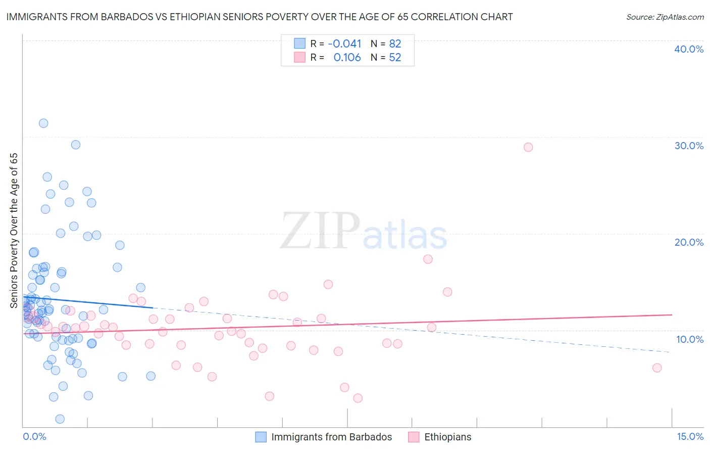 Immigrants from Barbados vs Ethiopian Seniors Poverty Over the Age of 65