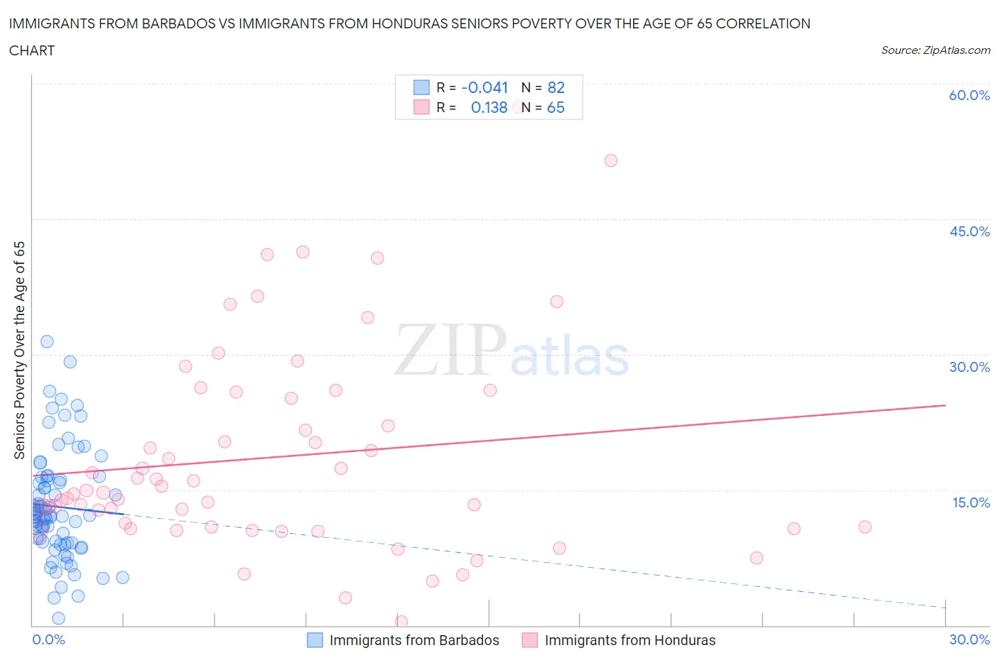 Immigrants from Barbados vs Immigrants from Honduras Seniors Poverty Over the Age of 65