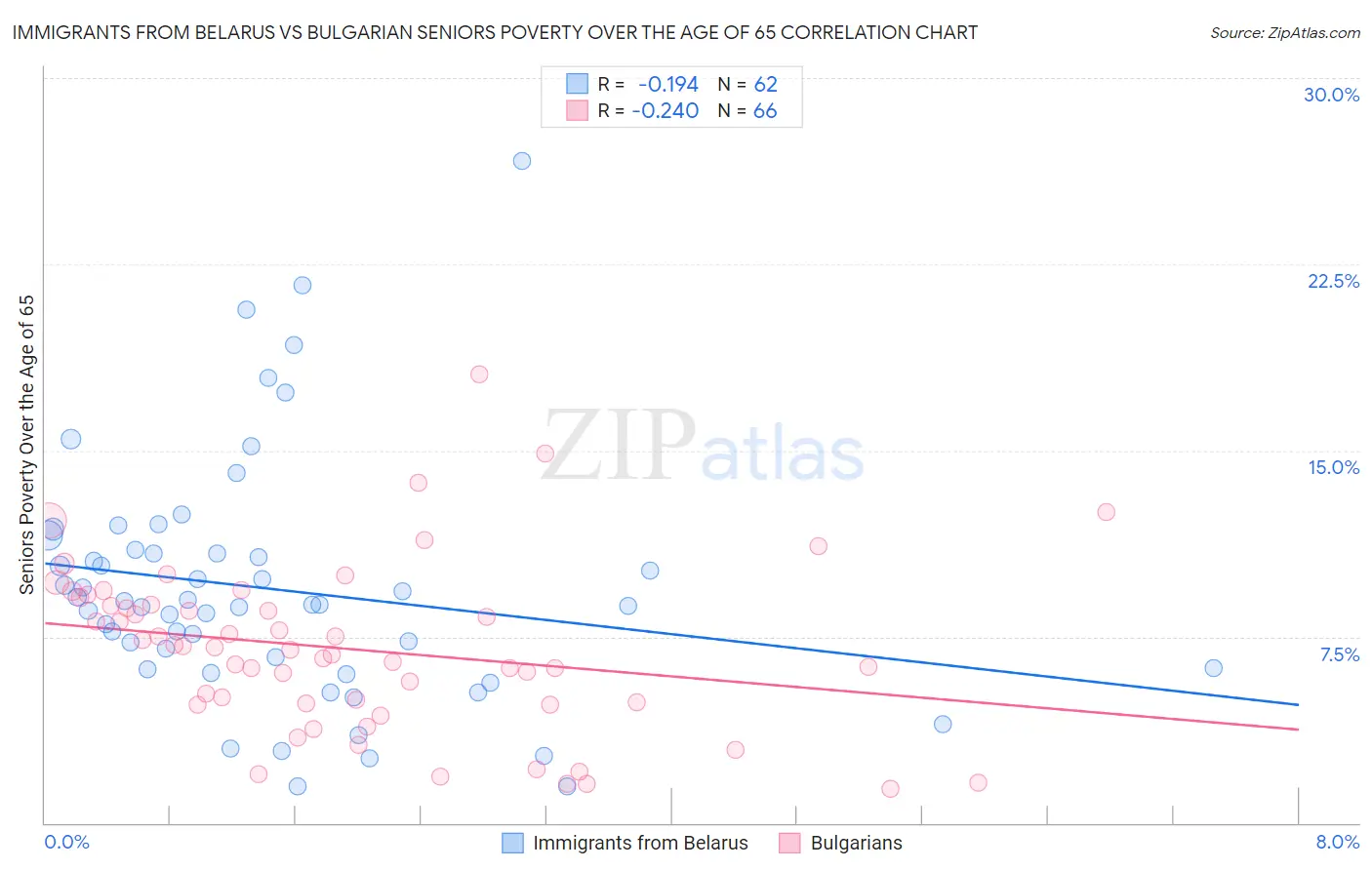Immigrants from Belarus vs Bulgarian Seniors Poverty Over the Age of 65