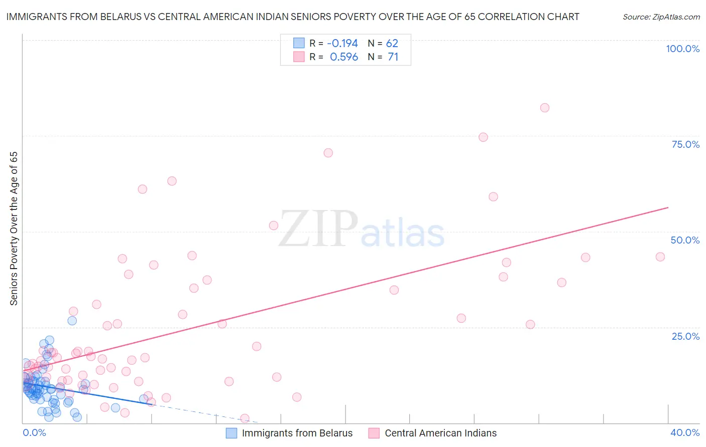 Immigrants from Belarus vs Central American Indian Seniors Poverty Over the Age of 65