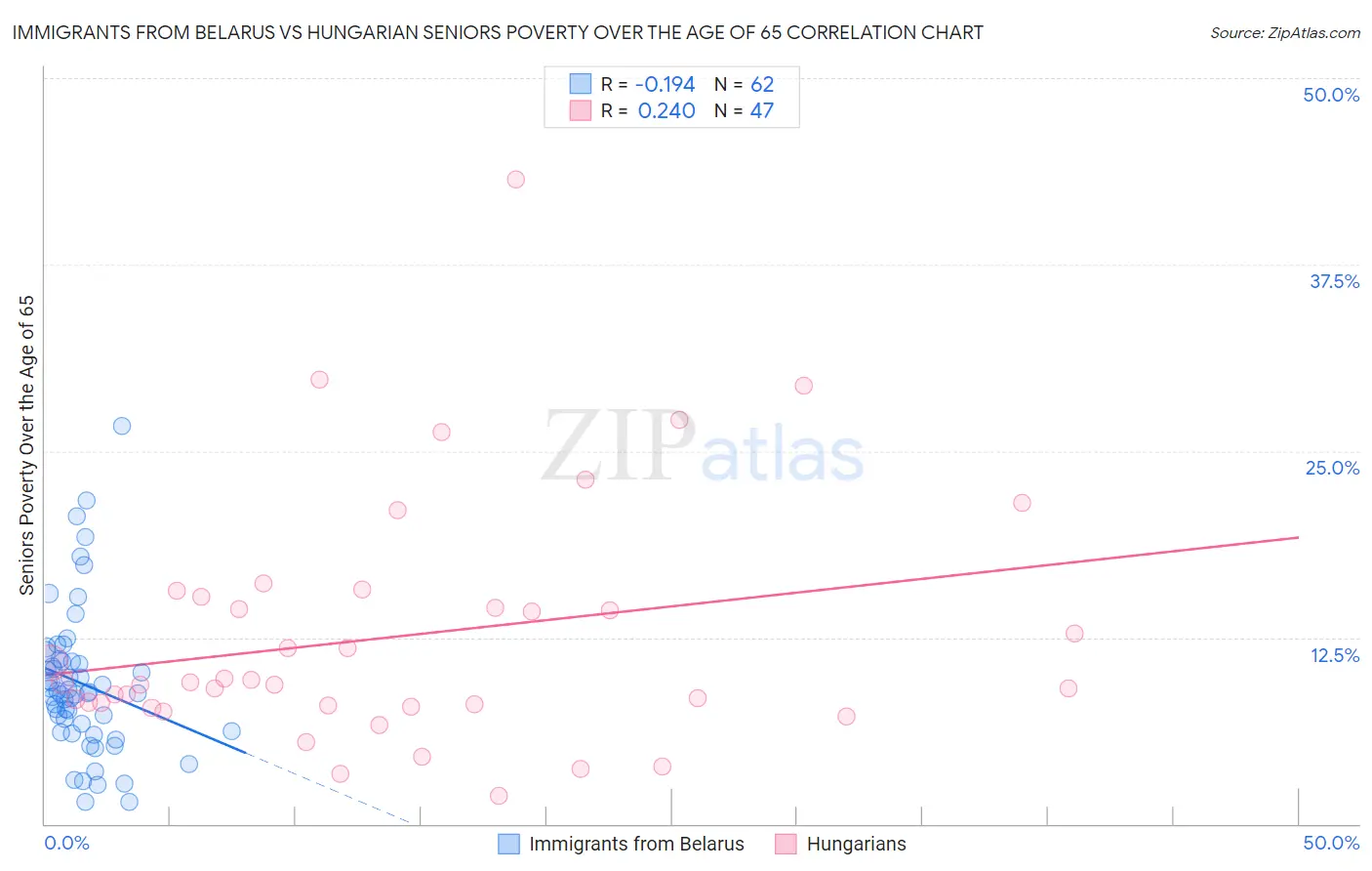 Immigrants from Belarus vs Hungarian Seniors Poverty Over the Age of 65