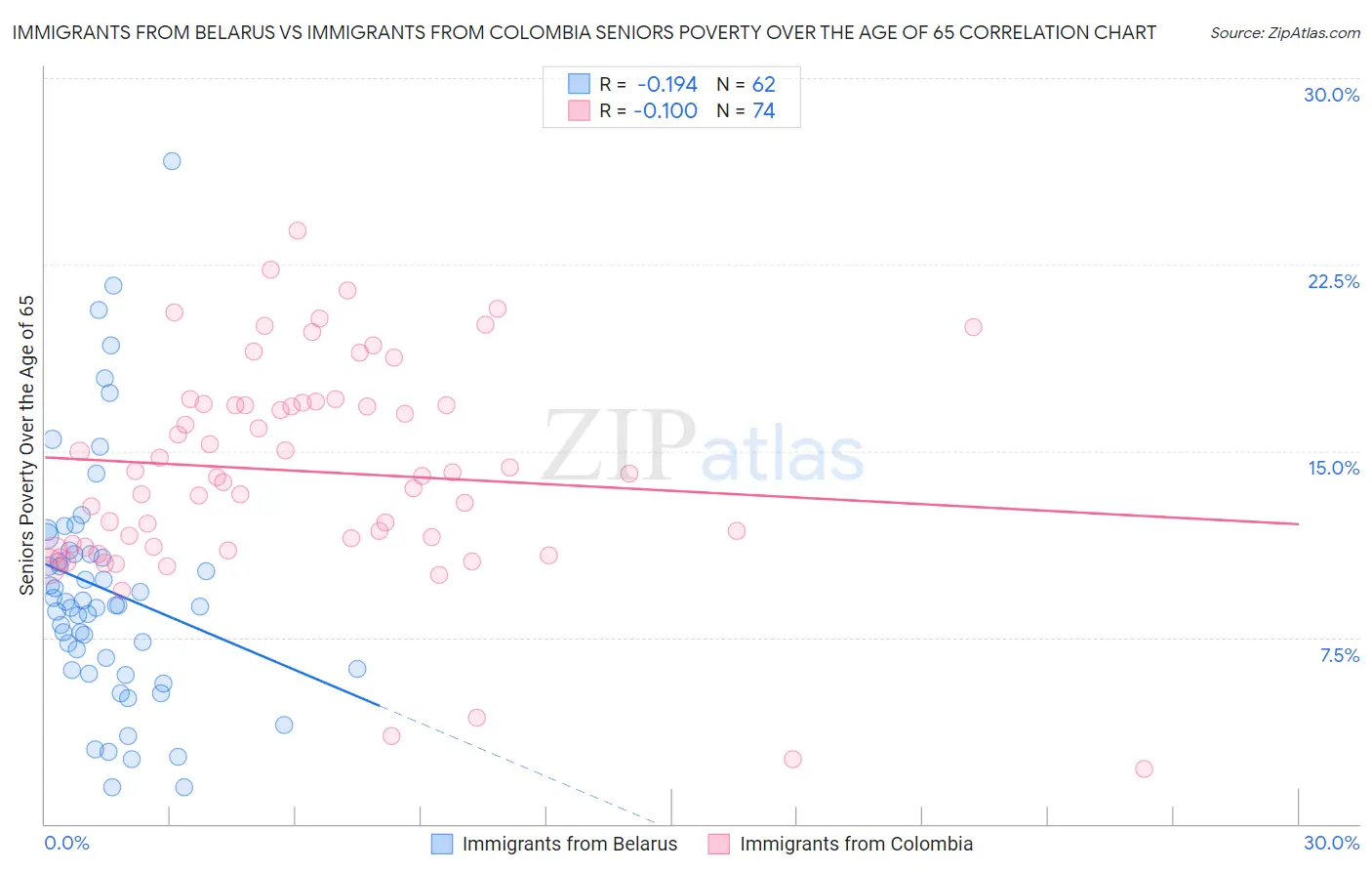 Immigrants from Belarus vs Immigrants from Colombia Seniors Poverty Over the Age of 65