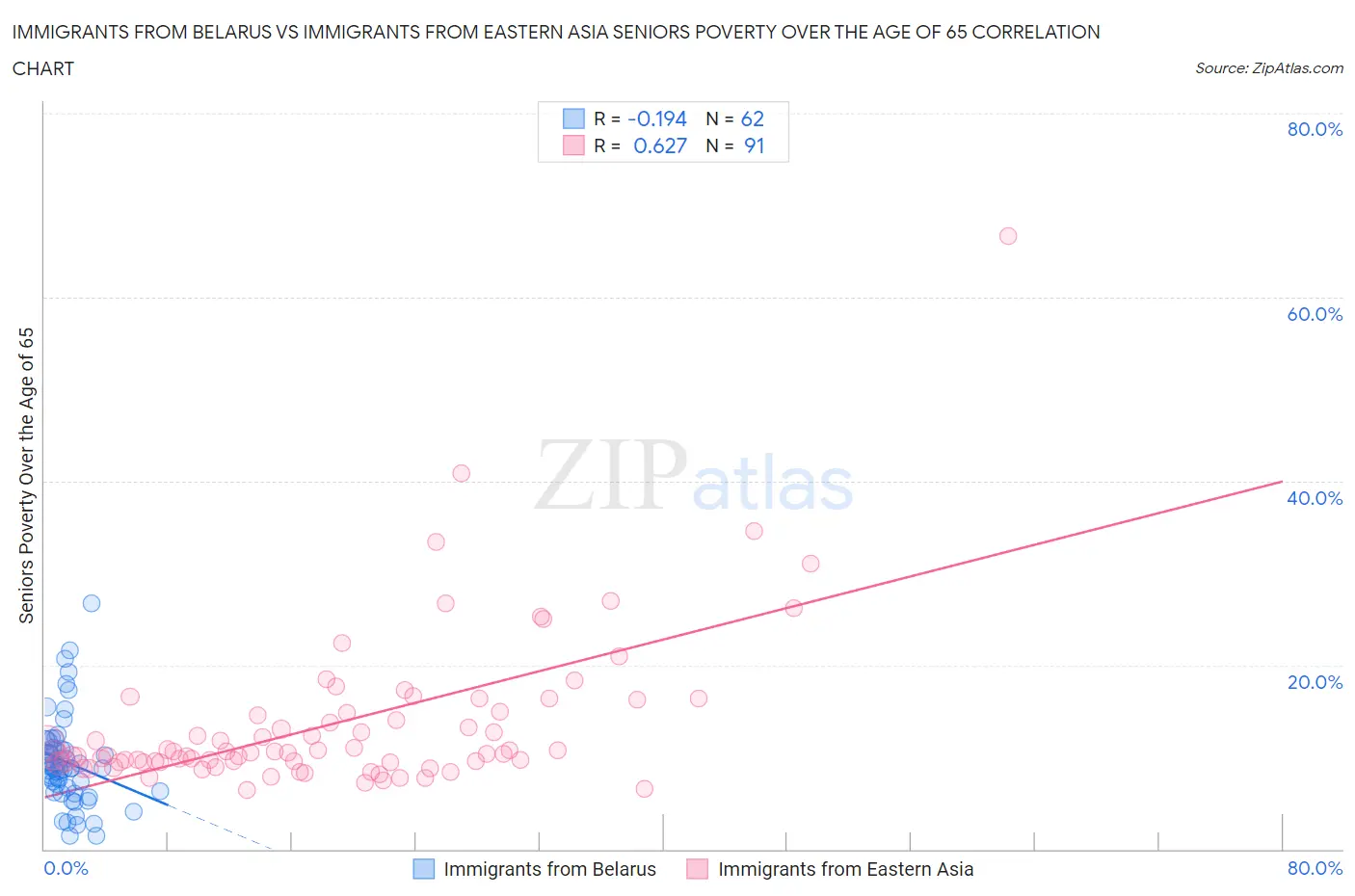 Immigrants from Belarus vs Immigrants from Eastern Asia Seniors Poverty Over the Age of 65