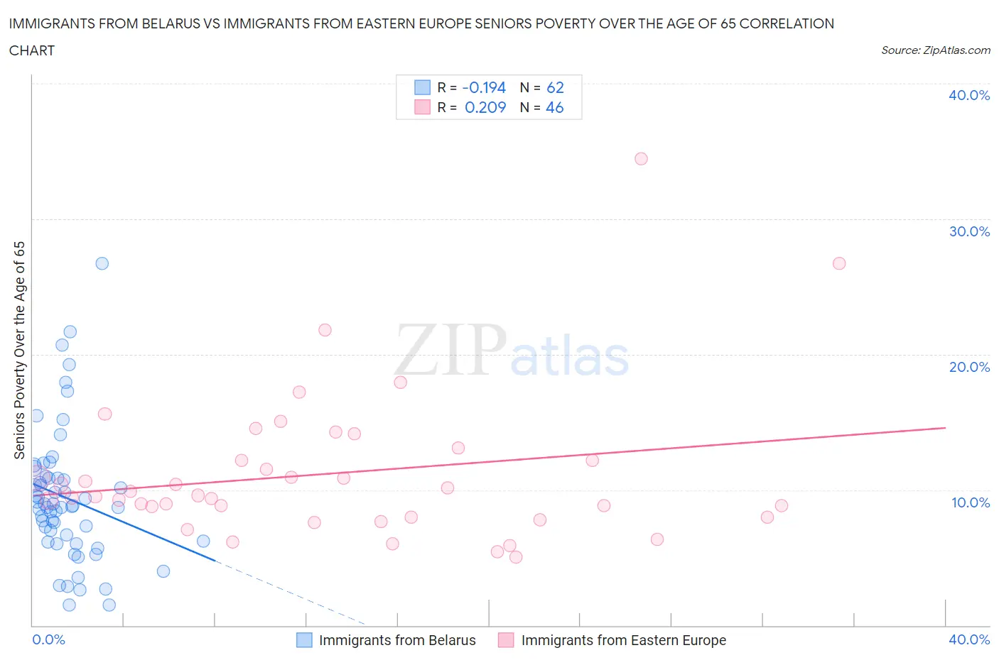 Immigrants from Belarus vs Immigrants from Eastern Europe Seniors Poverty Over the Age of 65