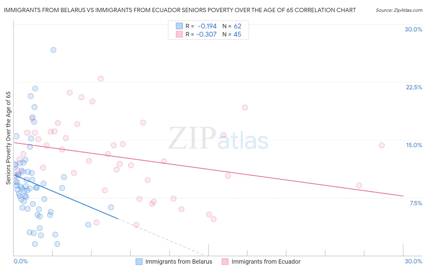 Immigrants from Belarus vs Immigrants from Ecuador Seniors Poverty Over the Age of 65