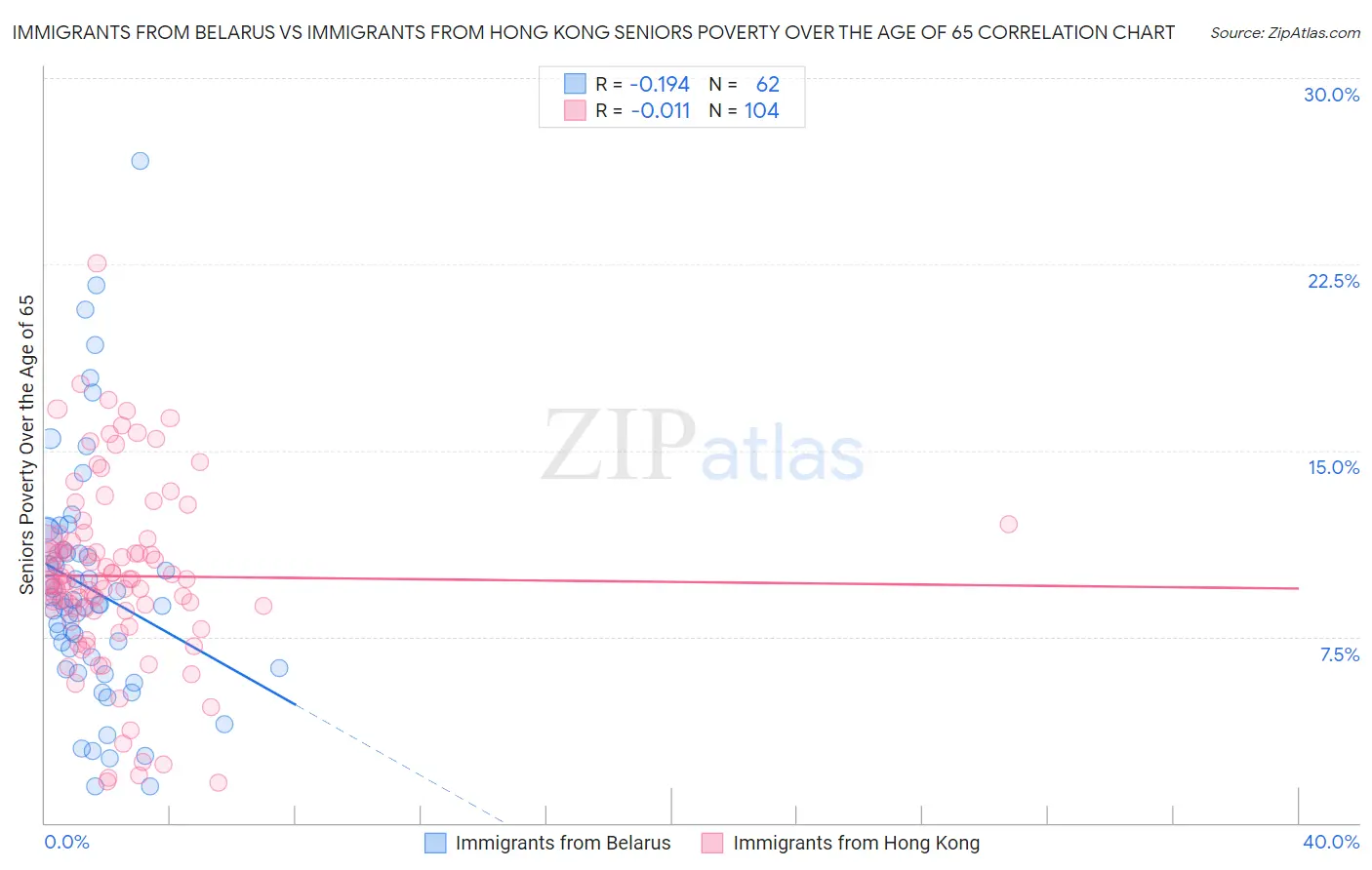 Immigrants from Belarus vs Immigrants from Hong Kong Seniors Poverty Over the Age of 65