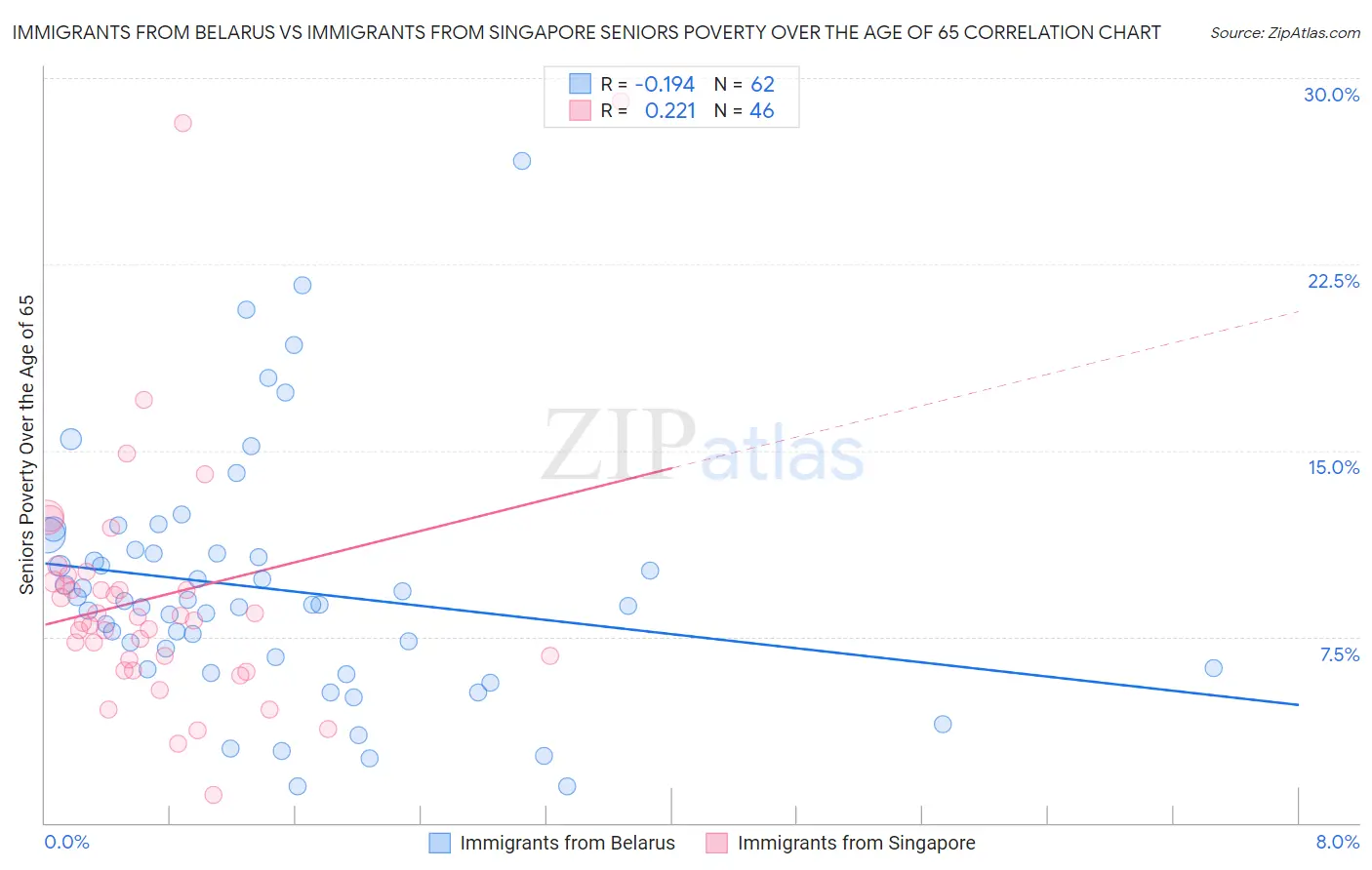 Immigrants from Belarus vs Immigrants from Singapore Seniors Poverty Over the Age of 65