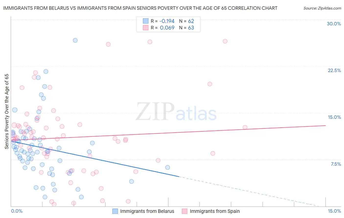 Immigrants from Belarus vs Immigrants from Spain Seniors Poverty Over the Age of 65