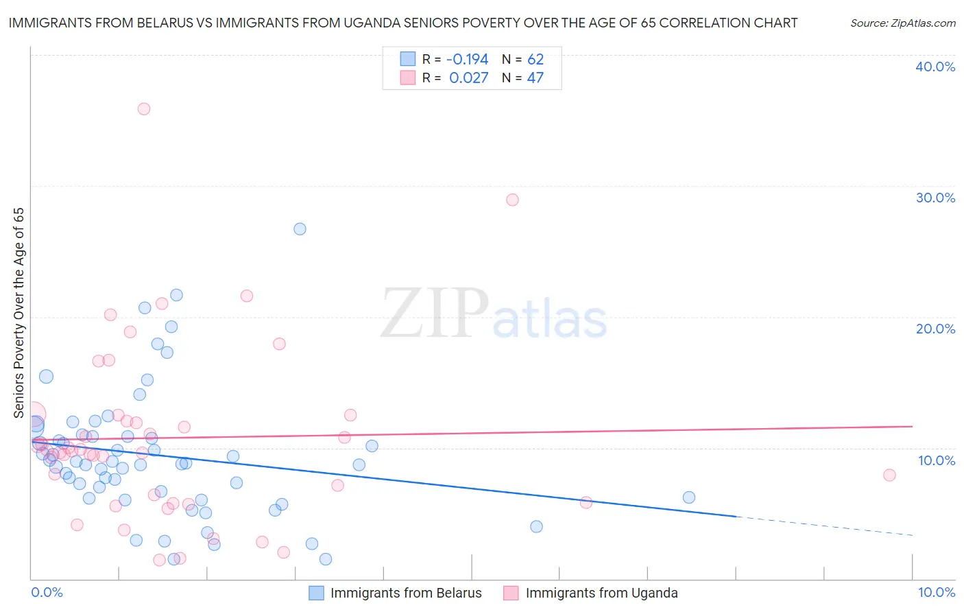 Immigrants from Belarus vs Immigrants from Uganda Seniors Poverty Over the Age of 65