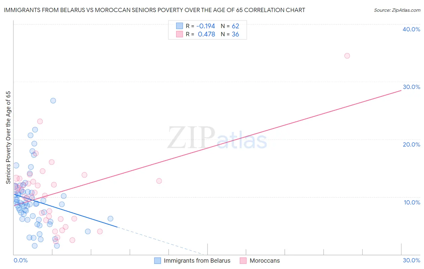 Immigrants from Belarus vs Moroccan Seniors Poverty Over the Age of 65