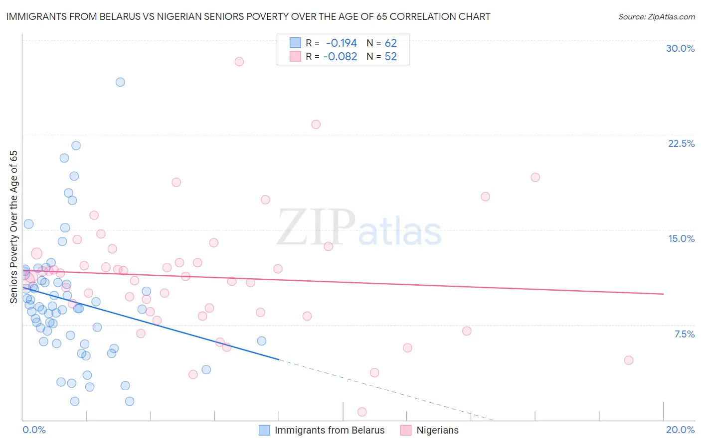 Immigrants from Belarus vs Nigerian Seniors Poverty Over the Age of 65