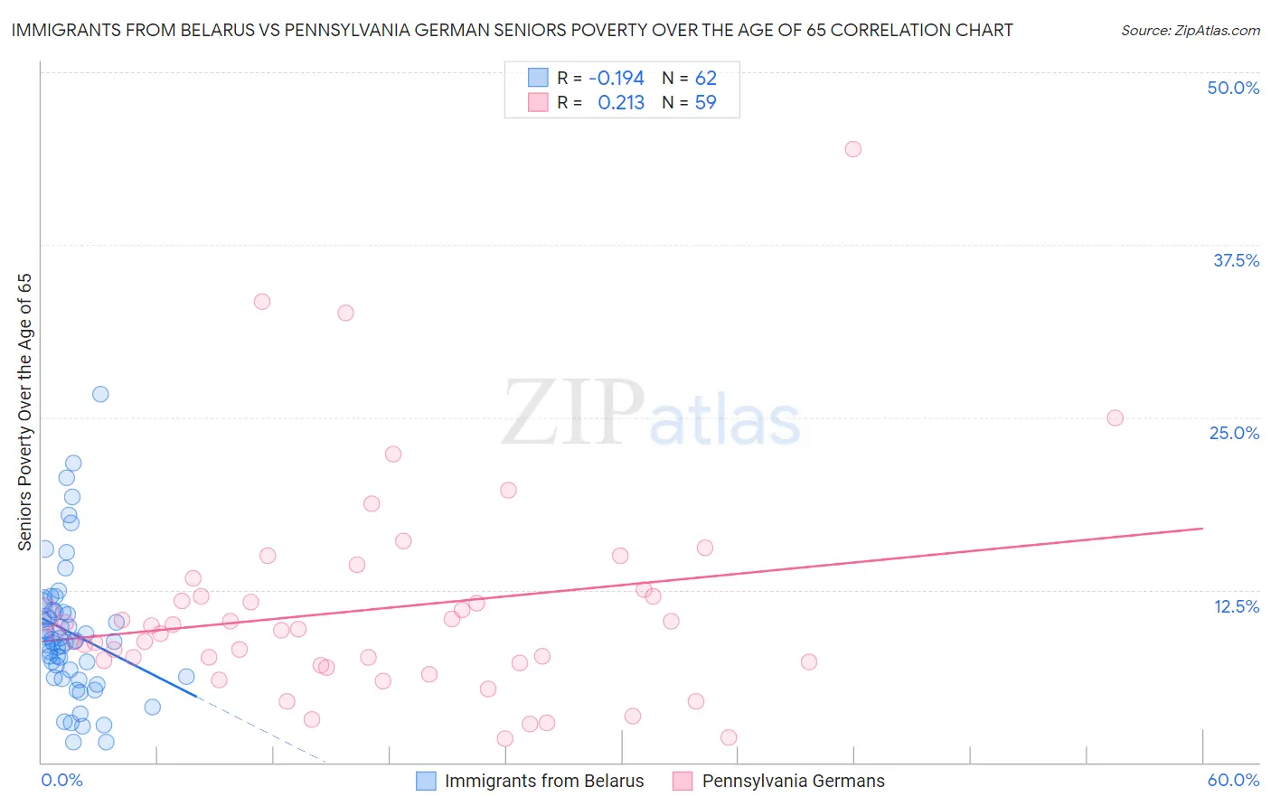 Immigrants from Belarus vs Pennsylvania German Seniors Poverty Over the Age of 65