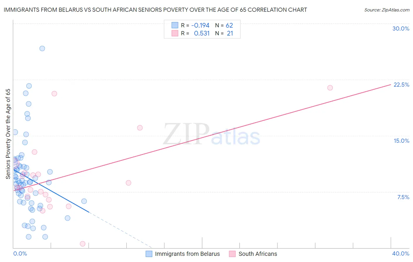 Immigrants from Belarus vs South African Seniors Poverty Over the Age of 65