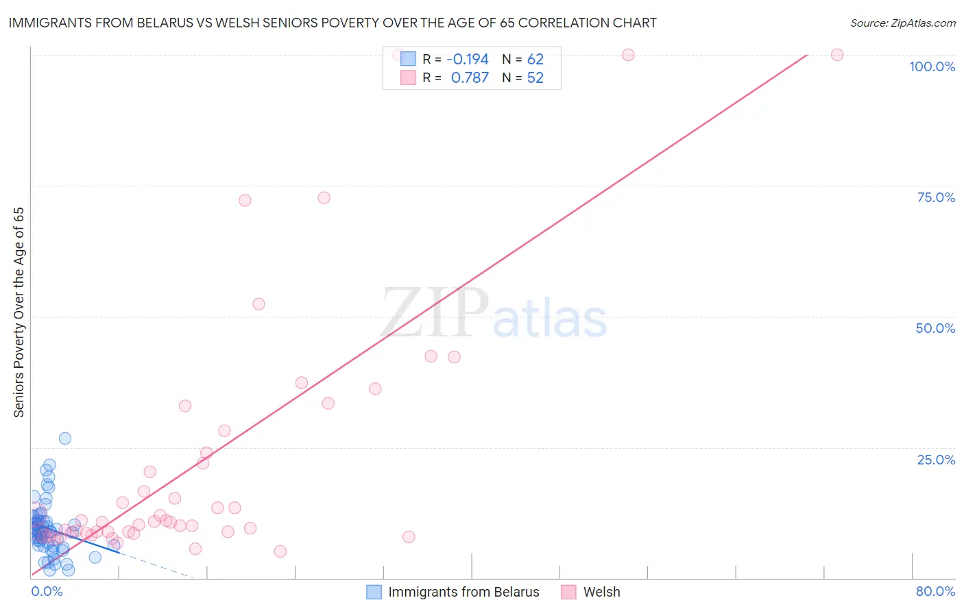 Immigrants from Belarus vs Welsh Seniors Poverty Over the Age of 65