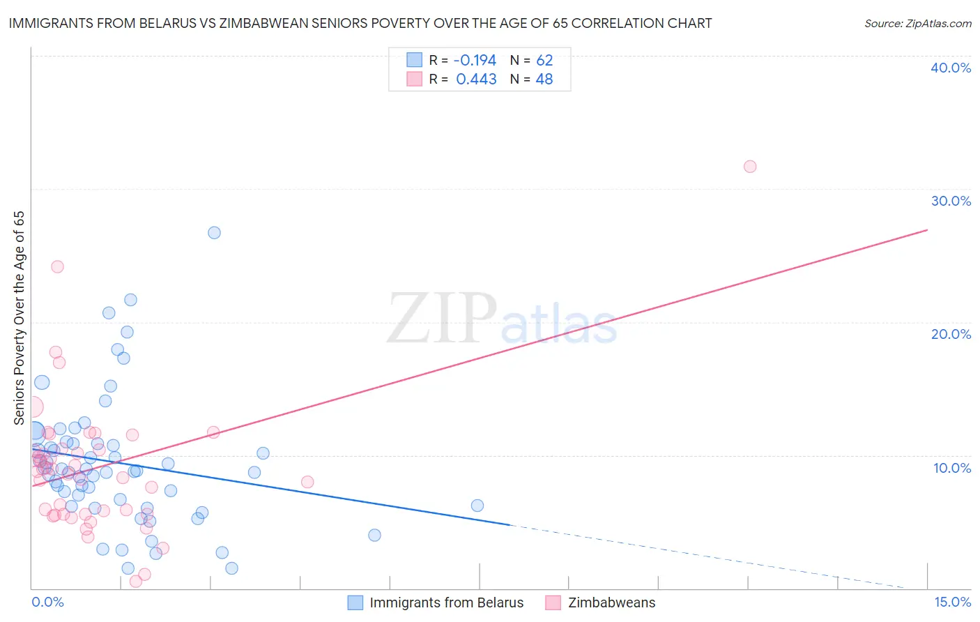 Immigrants from Belarus vs Zimbabwean Seniors Poverty Over the Age of 65