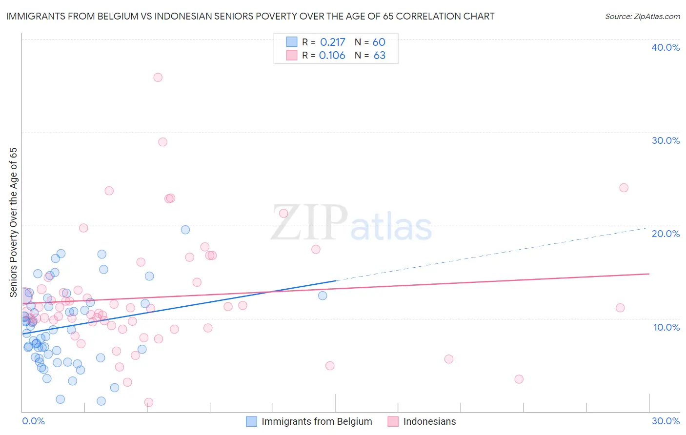 Immigrants from Belgium vs Indonesian Seniors Poverty Over the Age of 65