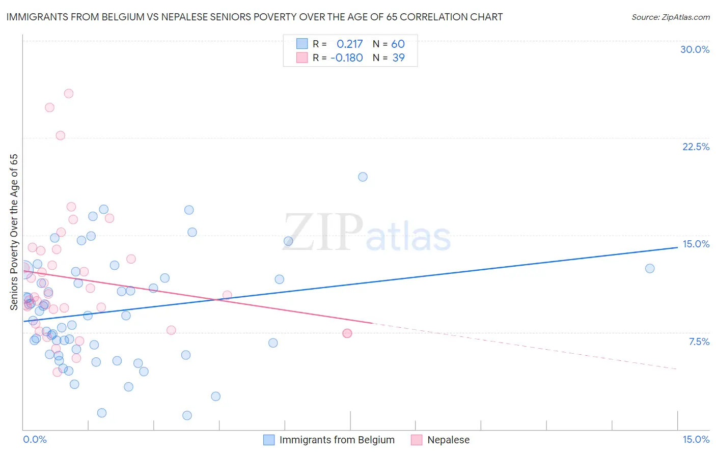 Immigrants from Belgium vs Nepalese Seniors Poverty Over the Age of 65
