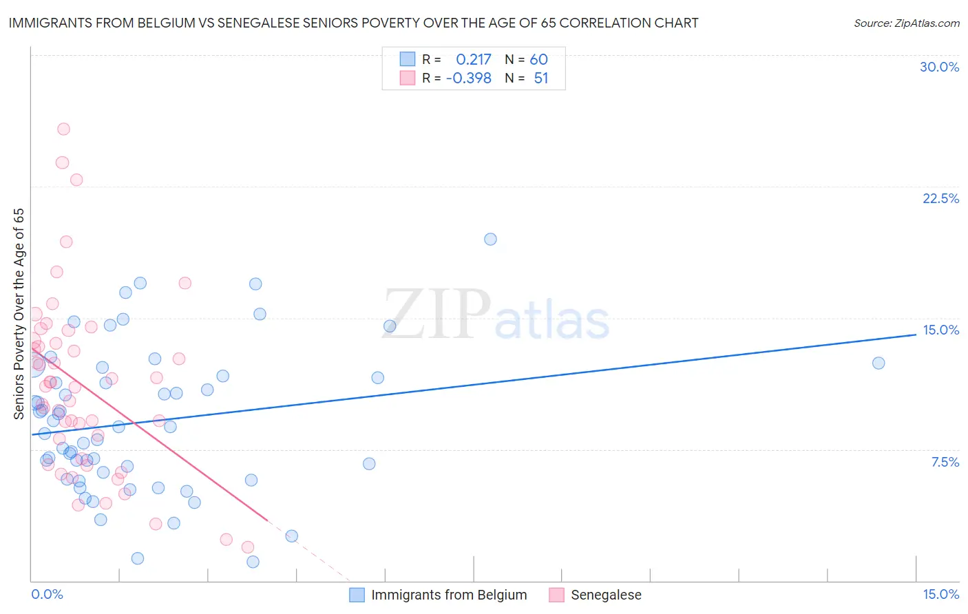 Immigrants from Belgium vs Senegalese Seniors Poverty Over the Age of 65