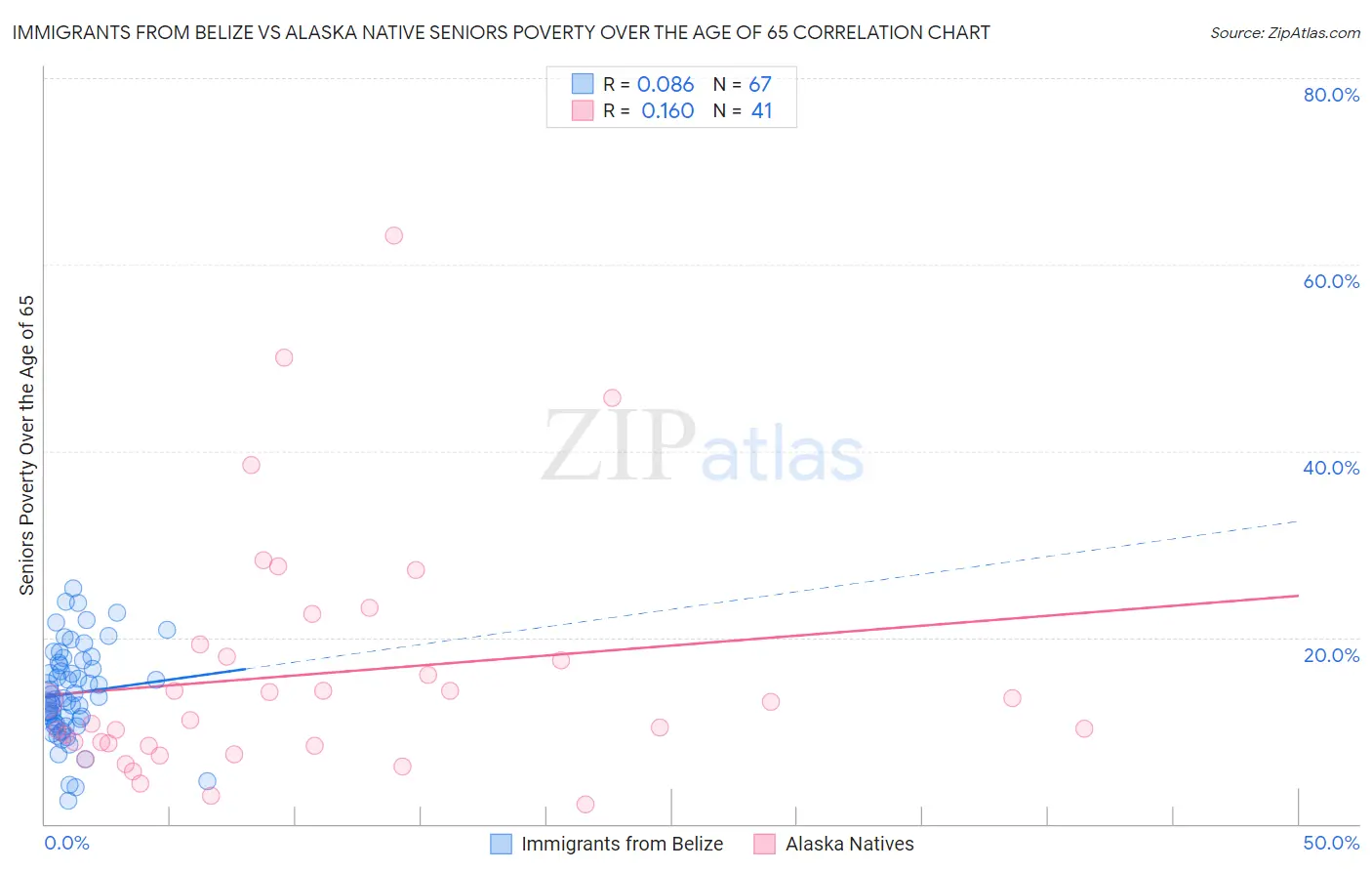 Immigrants from Belize vs Alaska Native Seniors Poverty Over the Age of 65
