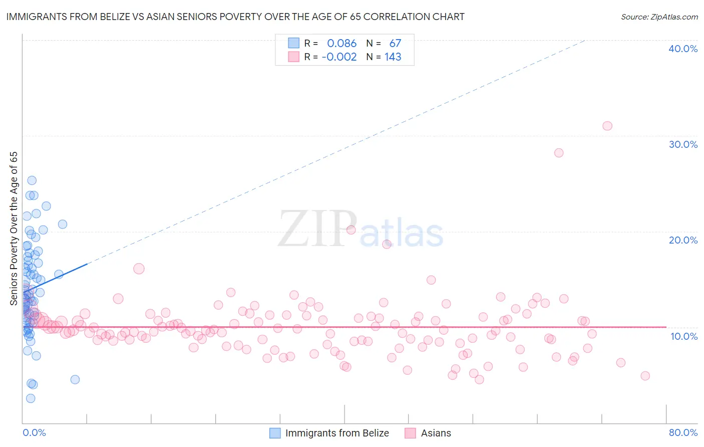 Immigrants from Belize vs Asian Seniors Poverty Over the Age of 65