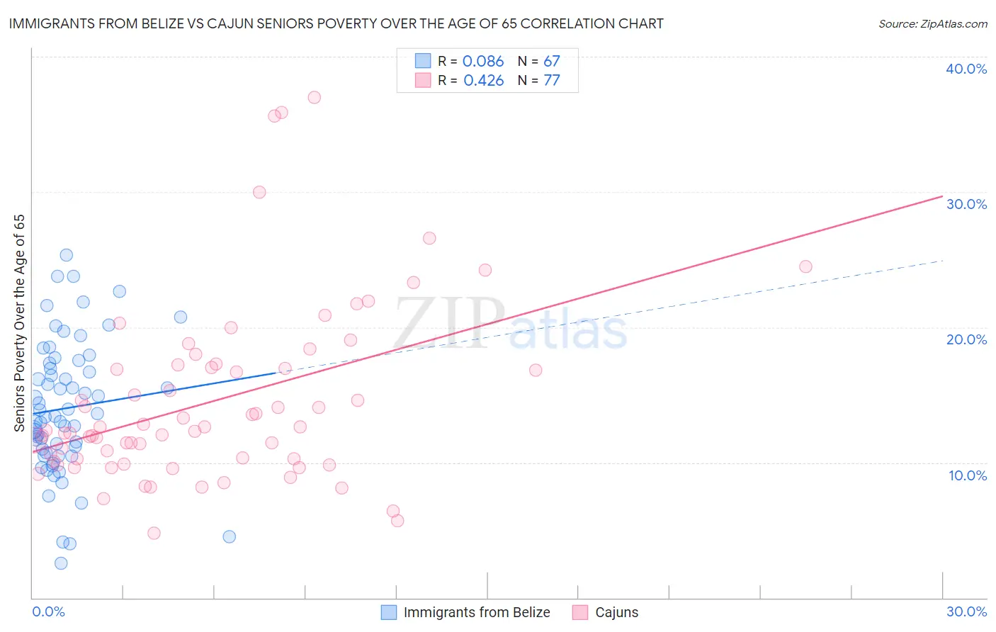 Immigrants from Belize vs Cajun Seniors Poverty Over the Age of 65