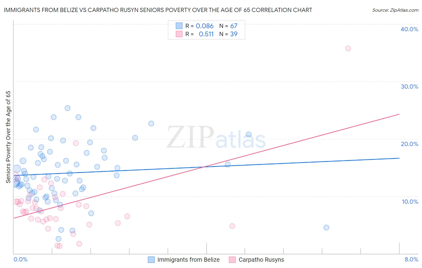 Immigrants from Belize vs Carpatho Rusyn Seniors Poverty Over the Age of 65