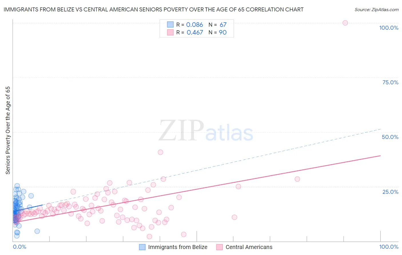 Immigrants from Belize vs Central American Seniors Poverty Over the Age of 65