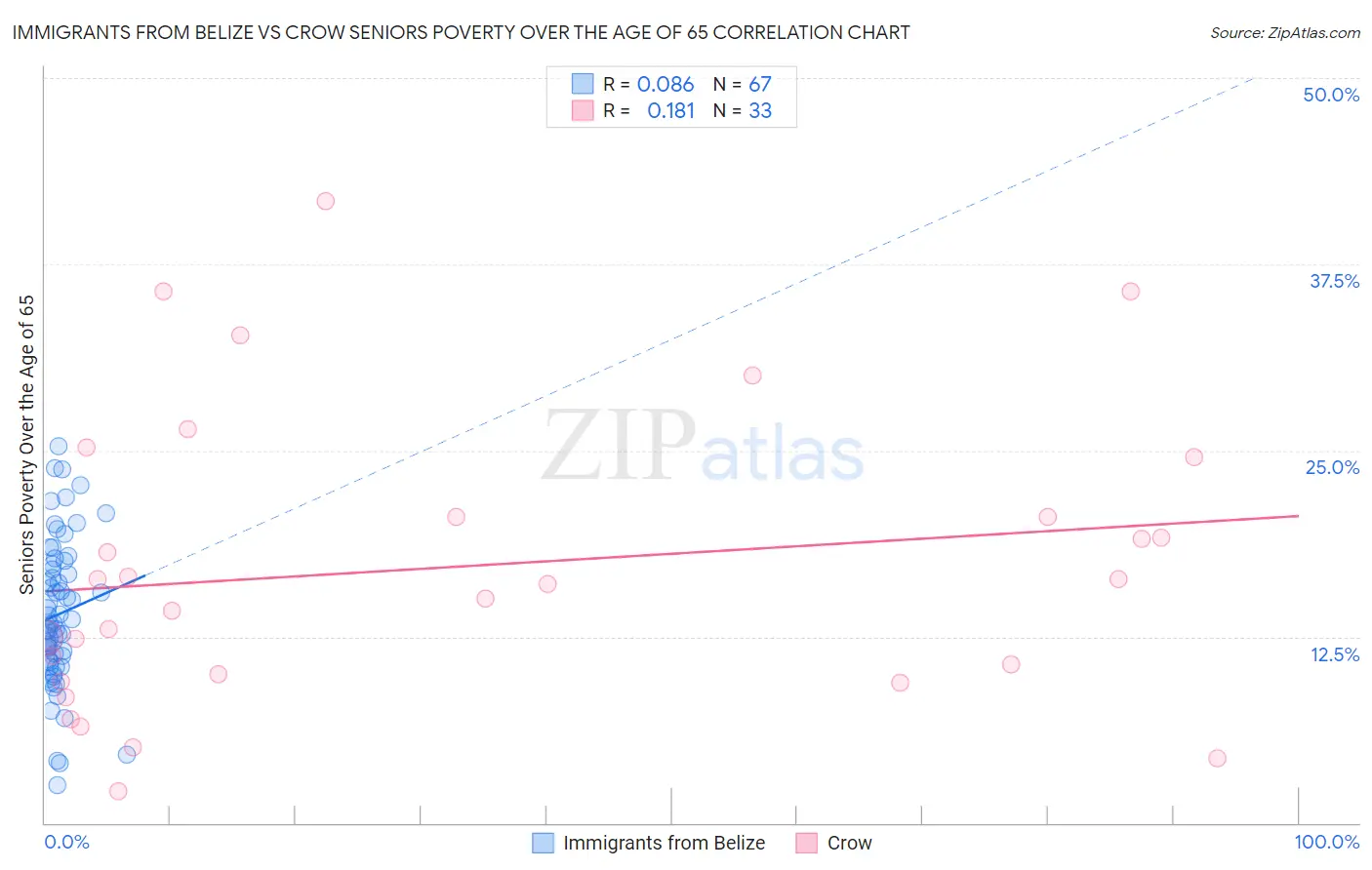 Immigrants from Belize vs Crow Seniors Poverty Over the Age of 65