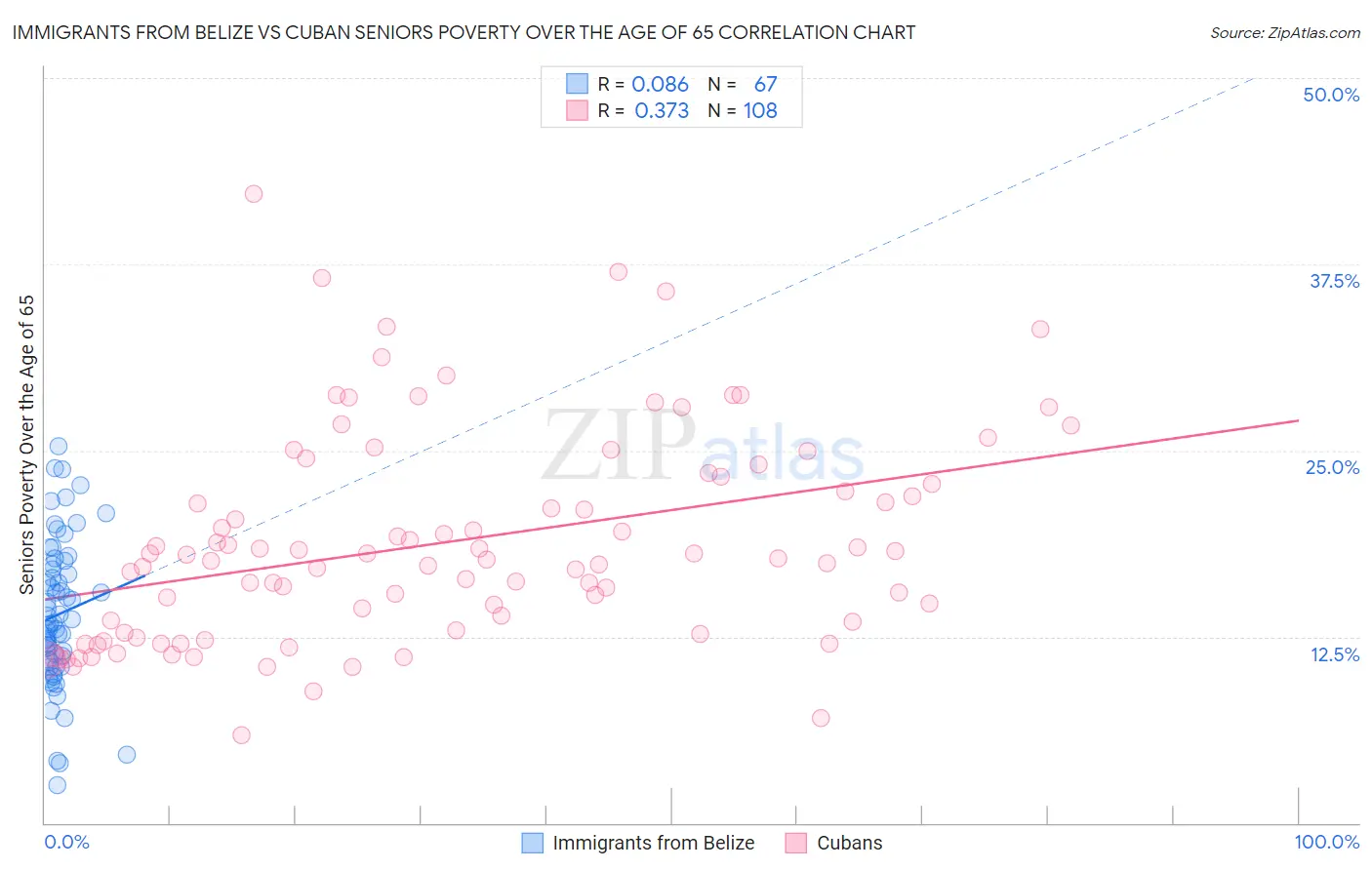 Immigrants from Belize vs Cuban Seniors Poverty Over the Age of 65