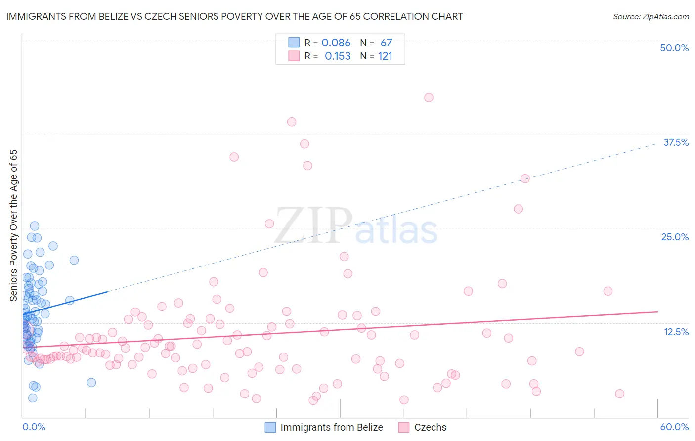 Immigrants from Belize vs Czech Seniors Poverty Over the Age of 65