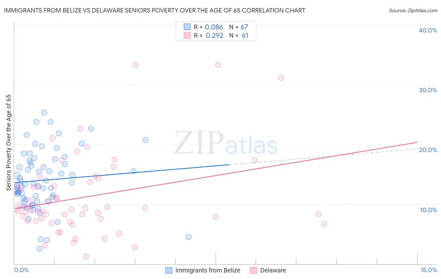 Immigrants from Belize vs Delaware Seniors Poverty Over the Age of 65