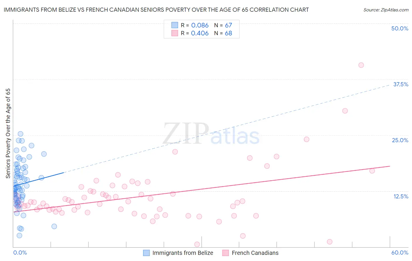 Immigrants from Belize vs French Canadian Seniors Poverty Over the Age of 65