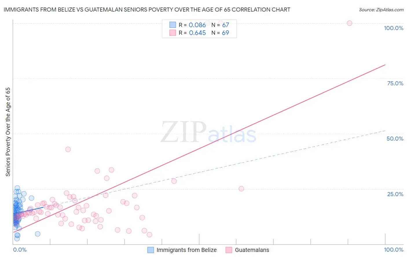 Immigrants from Belize vs Guatemalan Seniors Poverty Over the Age of 65