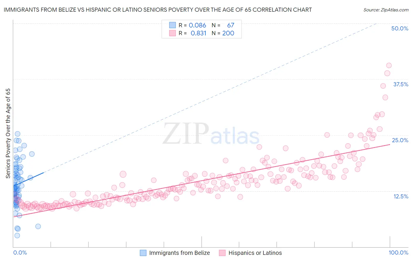 Immigrants from Belize vs Hispanic or Latino Seniors Poverty Over the Age of 65
