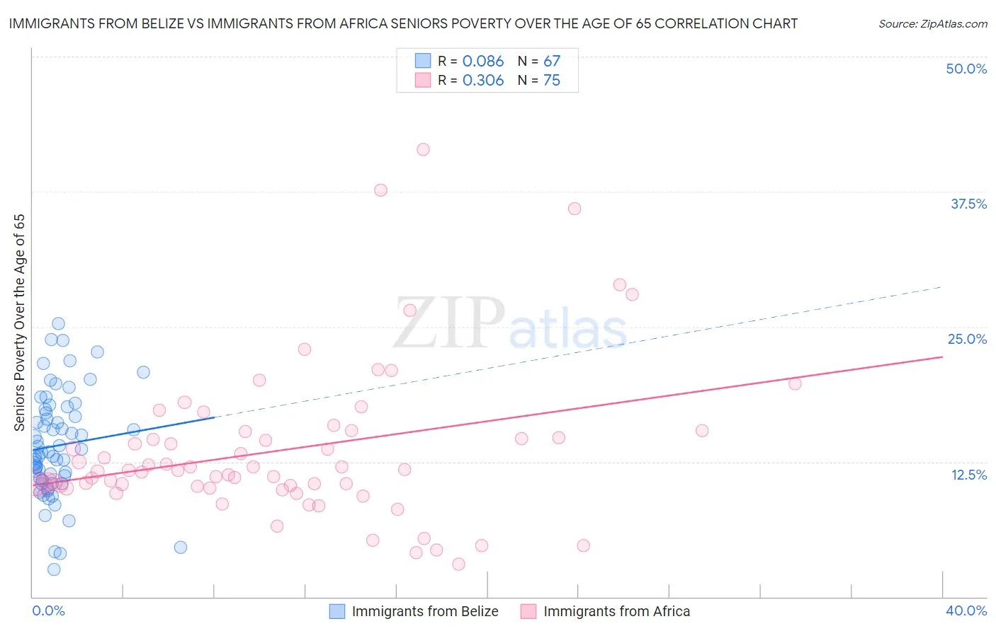 Immigrants from Belize vs Immigrants from Africa Seniors Poverty Over the Age of 65