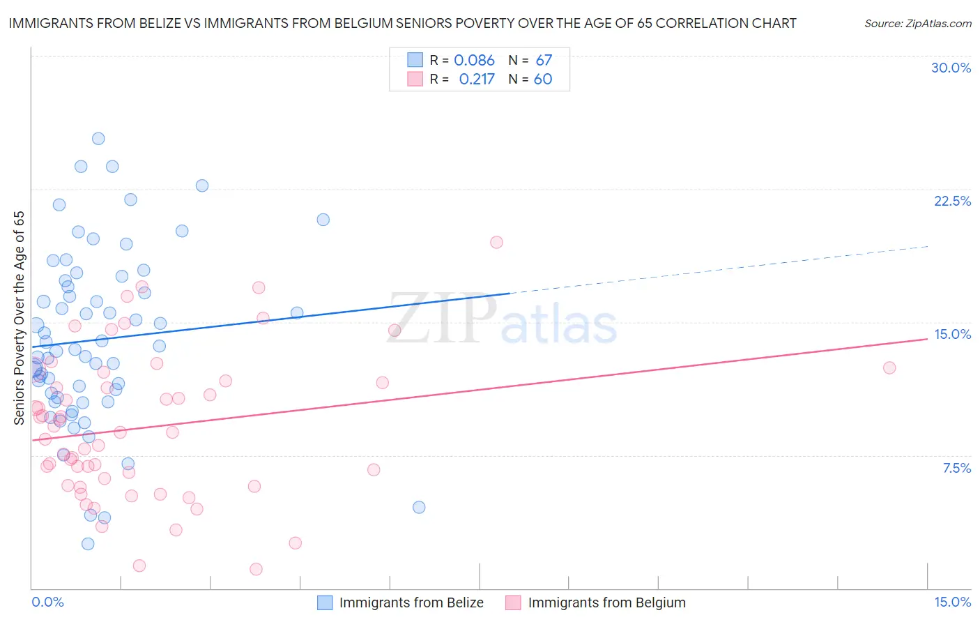 Immigrants from Belize vs Immigrants from Belgium Seniors Poverty Over the Age of 65