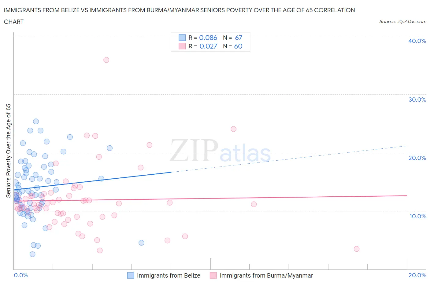 Immigrants from Belize vs Immigrants from Burma/Myanmar Seniors Poverty Over the Age of 65