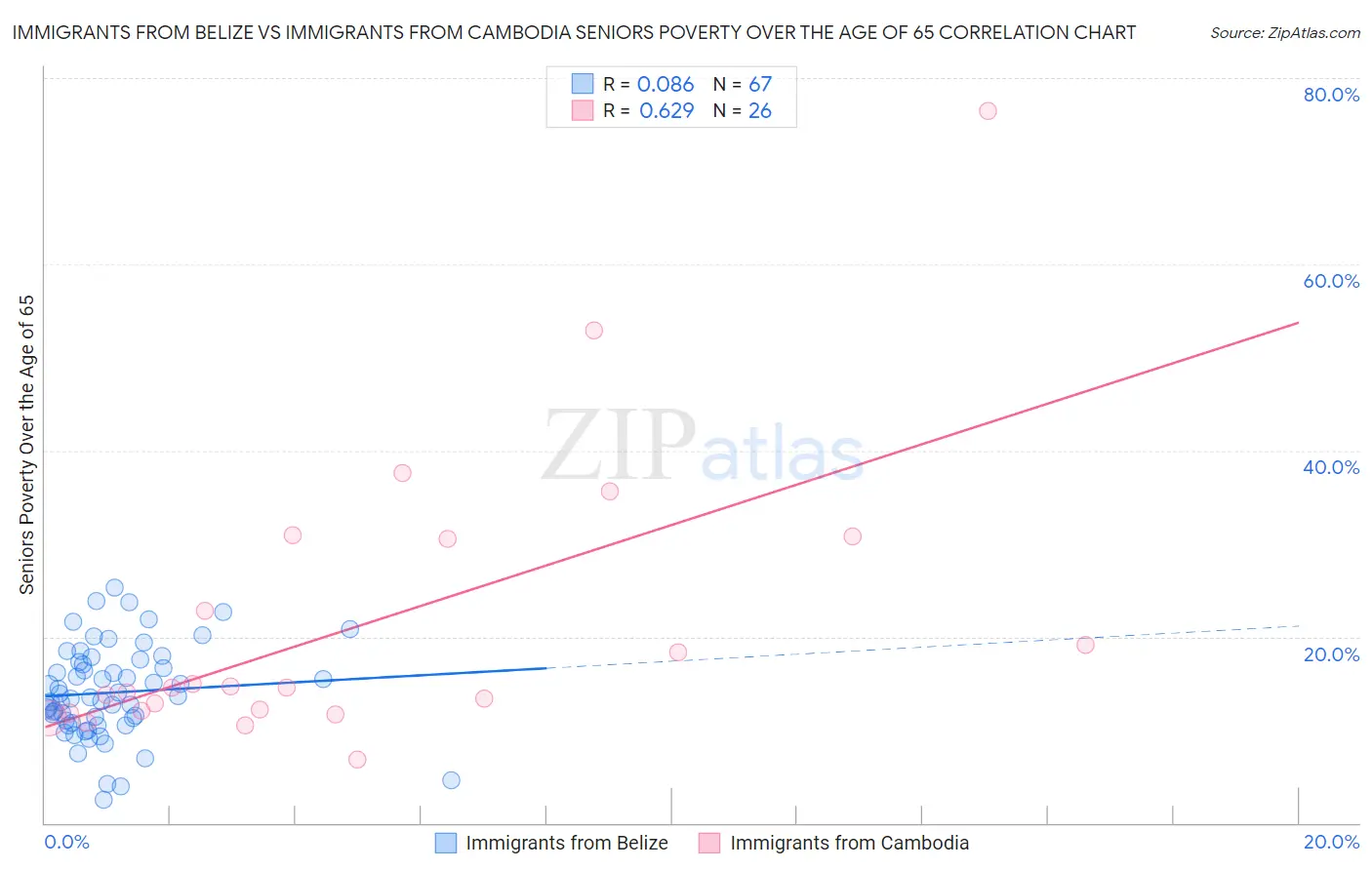 Immigrants from Belize vs Immigrants from Cambodia Seniors Poverty Over the Age of 65